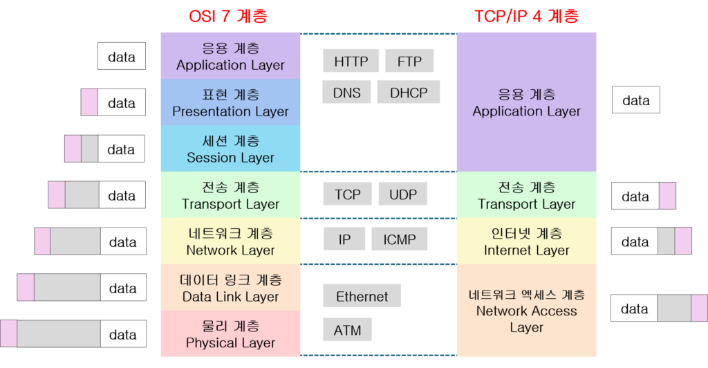 OSI 7 계층과 TCP/IP 4계층의 단계 별 구성도 이다. OSI 7 계층은 물리 계층, 데이터 링크 계층, 네트워크 계층, 전송 계층, 세션 계층, 표현 계층, 응용 계층으로 구성되어 있고, TCP/IP 4계층은 네트워크 엑세스 계층, 인터넷 계층, 전송 계층, 응용 계층으로 구성되어있다.