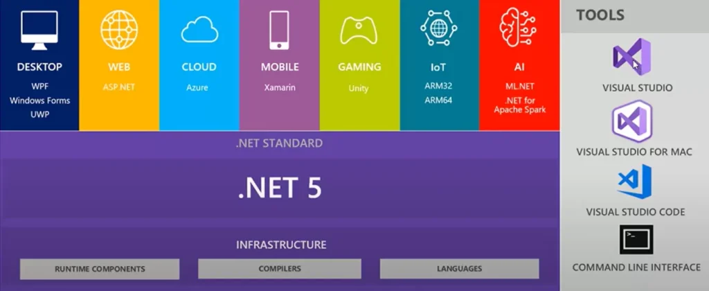 .NET 5.0의 설계 구조도