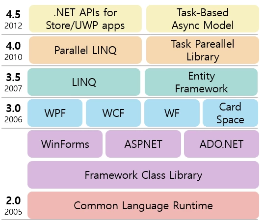 .NET Framework 버전 별 주요 지원 기능